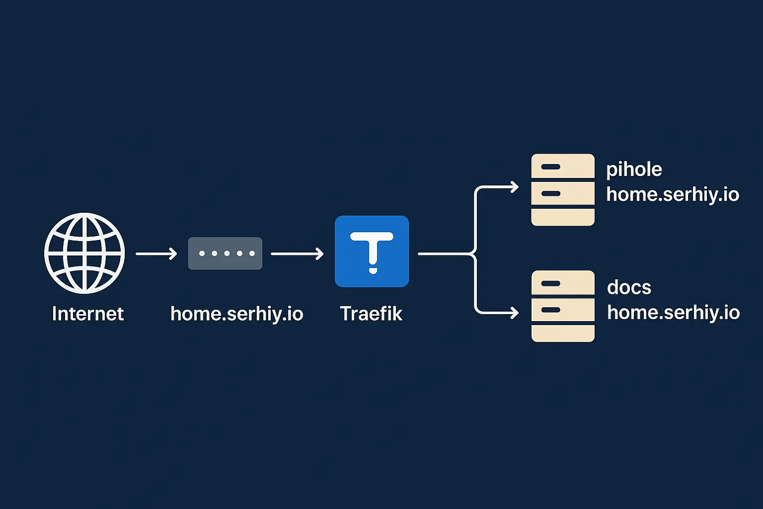 Routing
