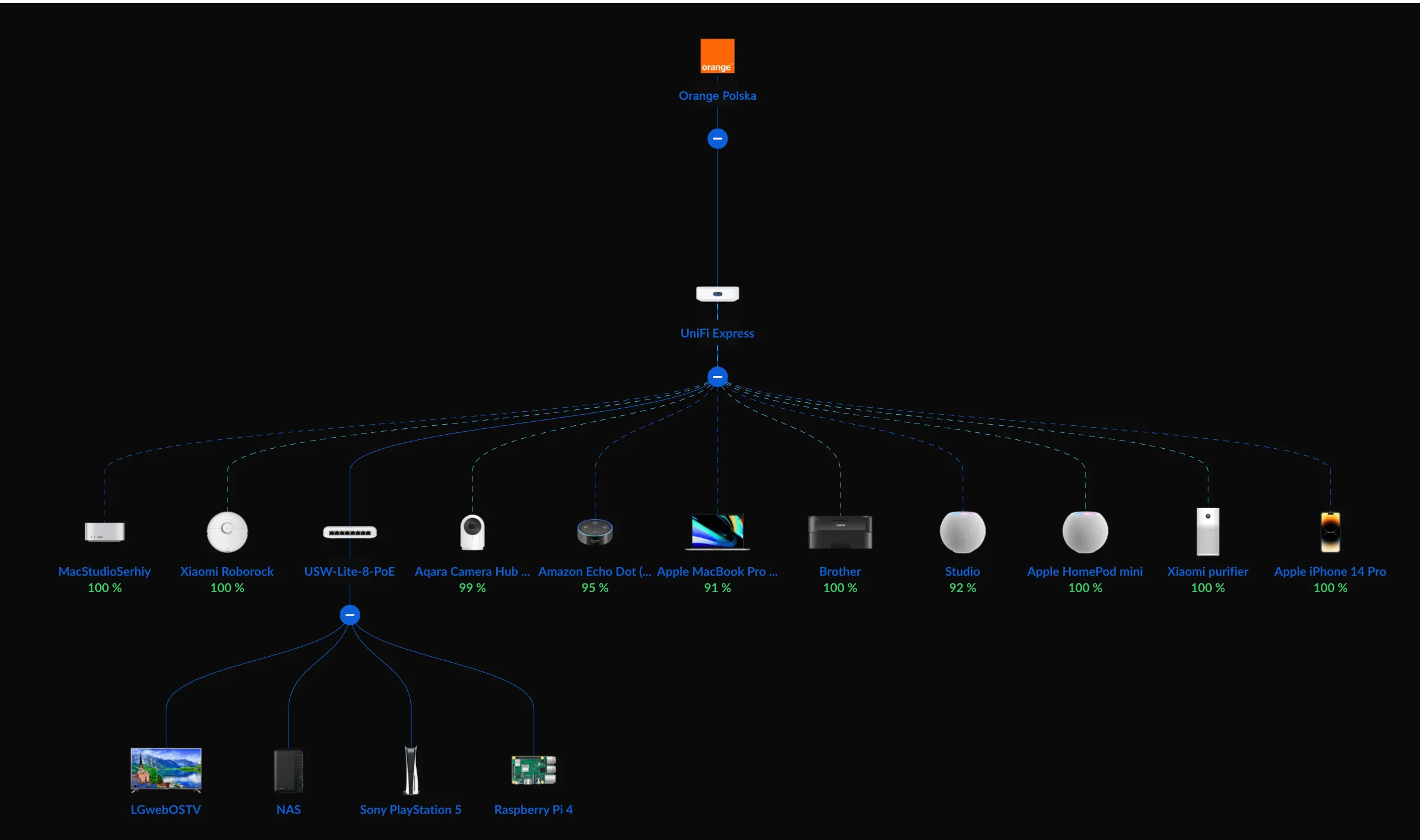 Unifi dashboard